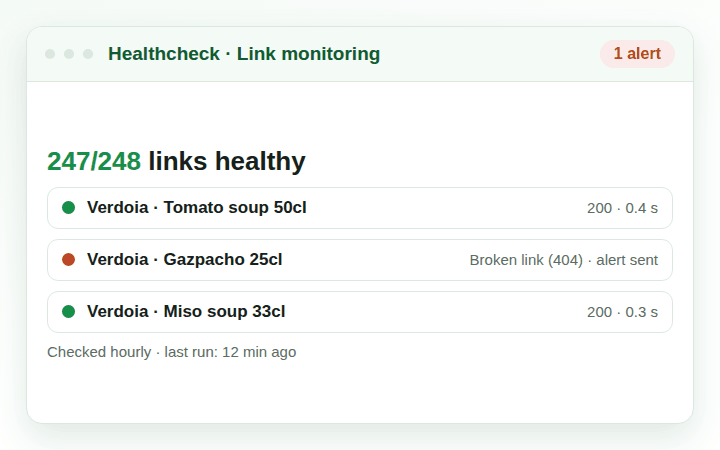 Healthcheck vignette: 247 of 248 links healthy, one broken link caught and an alert sent